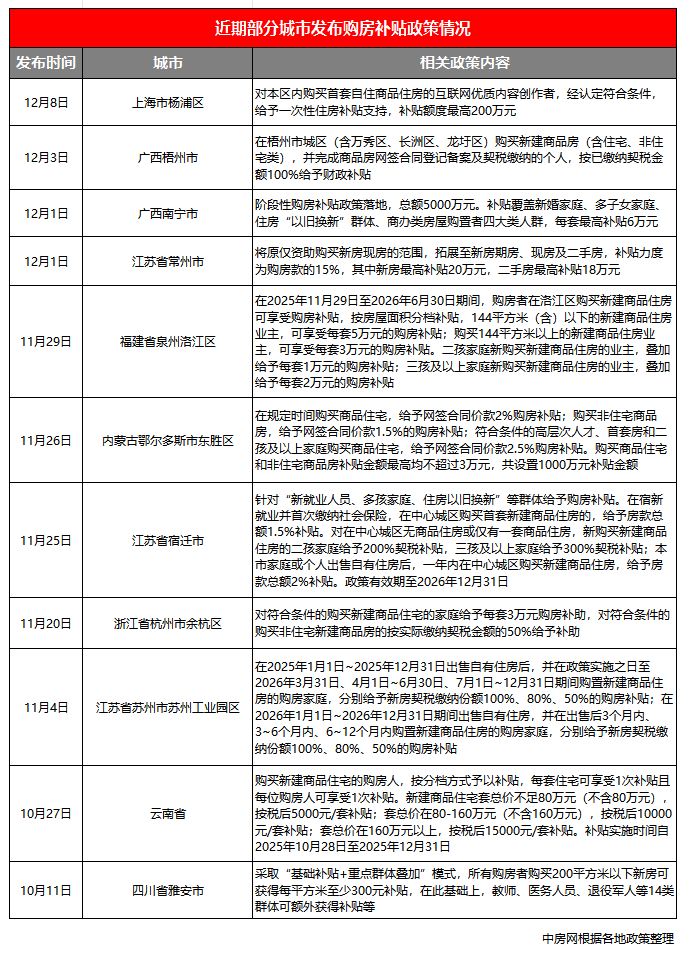 出台购房补贴政策开元棋牌多城密集(图1)